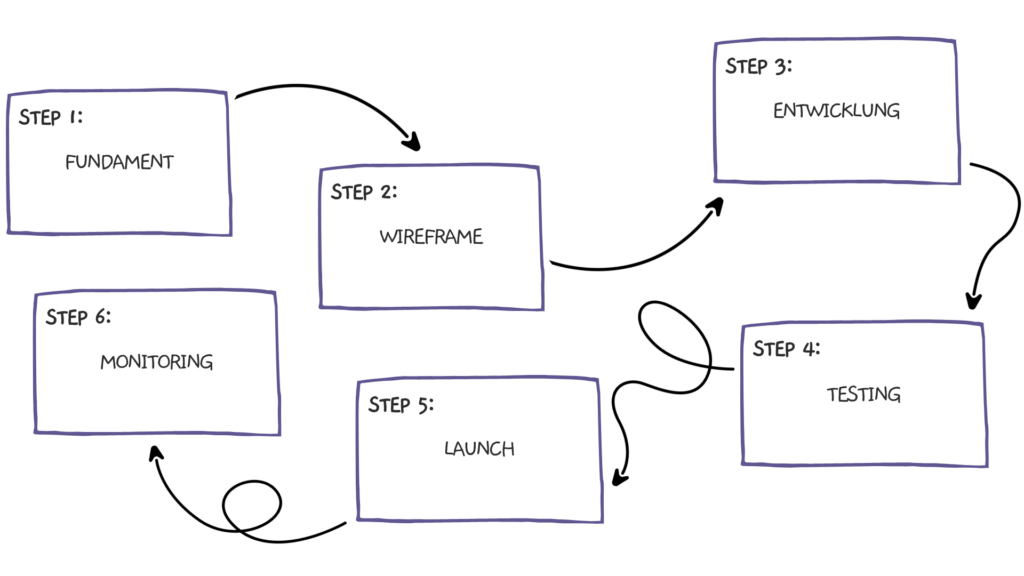 Webdesign Agentur Projekt Timeline